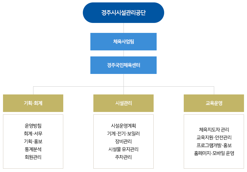 
경주시설관리공단
체육사업팀
경주국민체육센터
기획·회계 : 운영방침, 회계·서무, 기획·홍보, 통계분석, 회원관리
시설관리 : 시설운영계획, 기계·전기·보일러, 장비관리, 시설물 유지관리, 주차관리
교육운영 : 체육지도자 관리, 교육지원·안전관리, 프로그램개발·홍보, 홈페이지·모바일 운영
