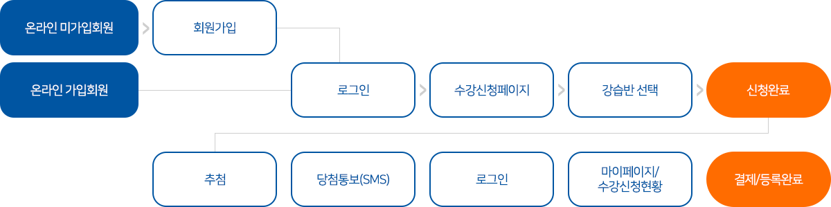 온라인 미가입회원→회원가입
온라인 가입회원
→로그인→수강신청페이지→강습반선택→신청완료
추첨→당첨통보(SMS)→로그인→마이페이지/수강신청현황→결제/등록완료