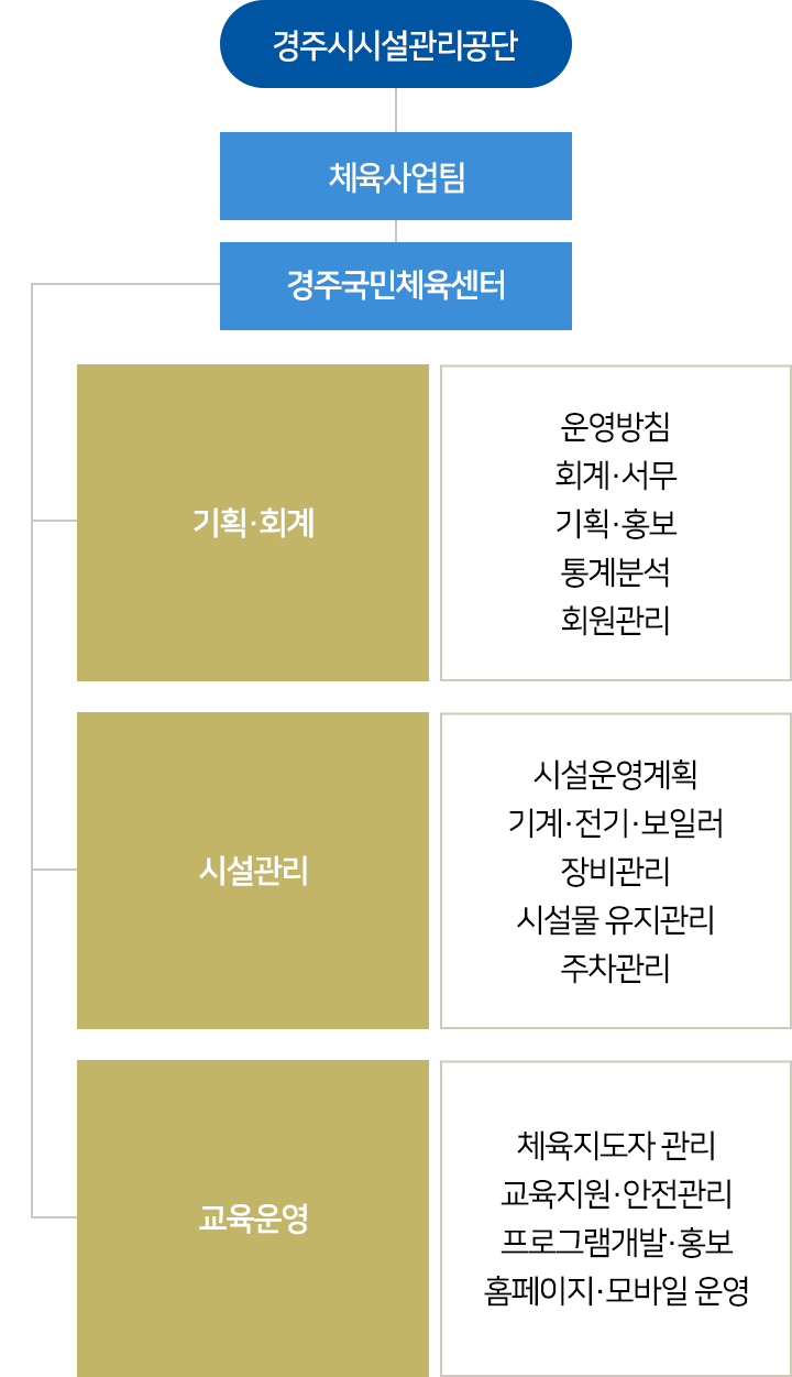 
경주시설관리공단
체육사업팀
경주국민체육센터
기획·회계 : 운영방침, 회계·서무, 기획·홍보, 통계분석, 회원관리
시설관리 : 시설운영계획, 기계·전기·보일러, 장비관리, 시설물 유지관리, 주차관리
교육운영 : 체육지도자 관리, 교육지원·안전관리, 프로그램개발·홍보, 홈페이지·모바일 운영
