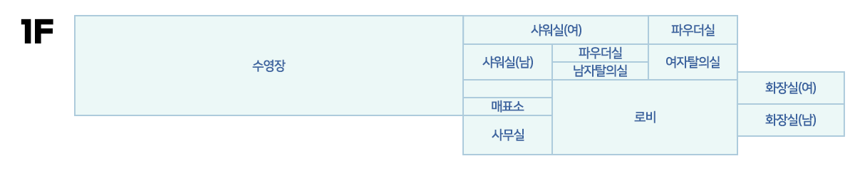 1층 : 수영장 샤워실(여) 파우더실 샤워실(남) 파우더실 남자 타의실 여자 탈의실 계단 매표소 사무실 로비 화장실(여) 화장실(남)